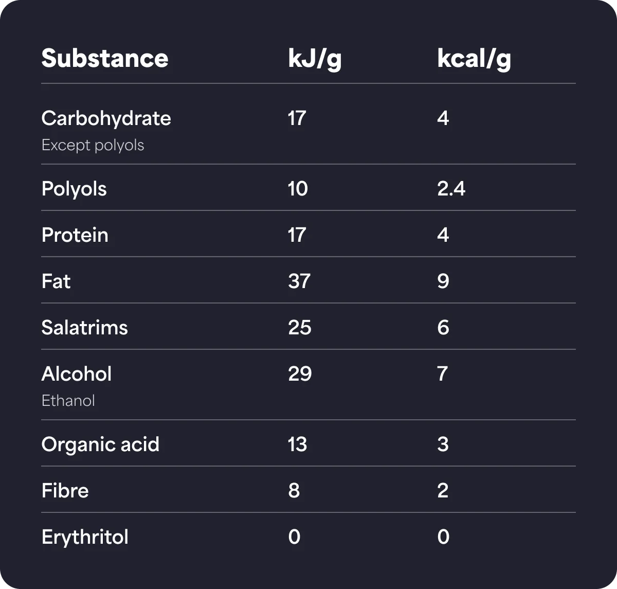 Omregningsfaktorer for energi i kJ/g og kcal/g: kulhydrater undtagen polyoler 17 og 4; polyoler 10 og 2,4; protein 17 og 4; fedt 37 og 9; salatrimer 25 og 6; alkohol (ethanol) 29 og 7; organiske syrer 13 og 3; kostfibre 8 og 2; erythritol 0 og 0.