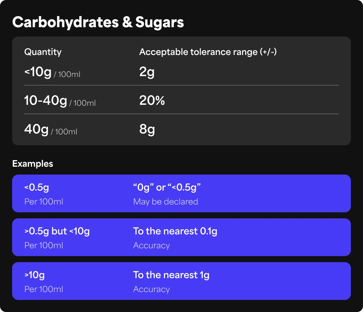 Kulhydrater og sukkerarter: tolerancen er ±2 g under 10 g pr. 100 ml, ±20 % fra 10 til 40 g og ±8 g over 40 g. Under 0,5 g må der angives 0 g eller <0,5 g; fra 0,5 g til 10 g afrundes værdien til 0,1 g, over 10 g til 1 g.
