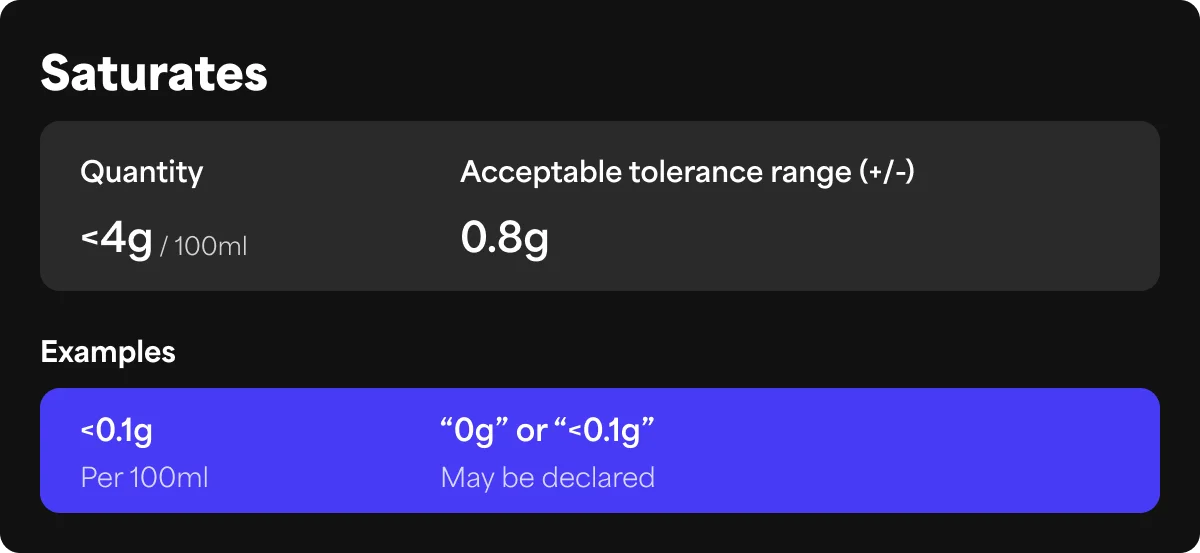 Mættede fedtsyrer: under 4 g pr. 100 ml er tolerancen ±0,8 g. Under 0,1 g pr. 100 ml må der angives 0 g eller <0,1 g.